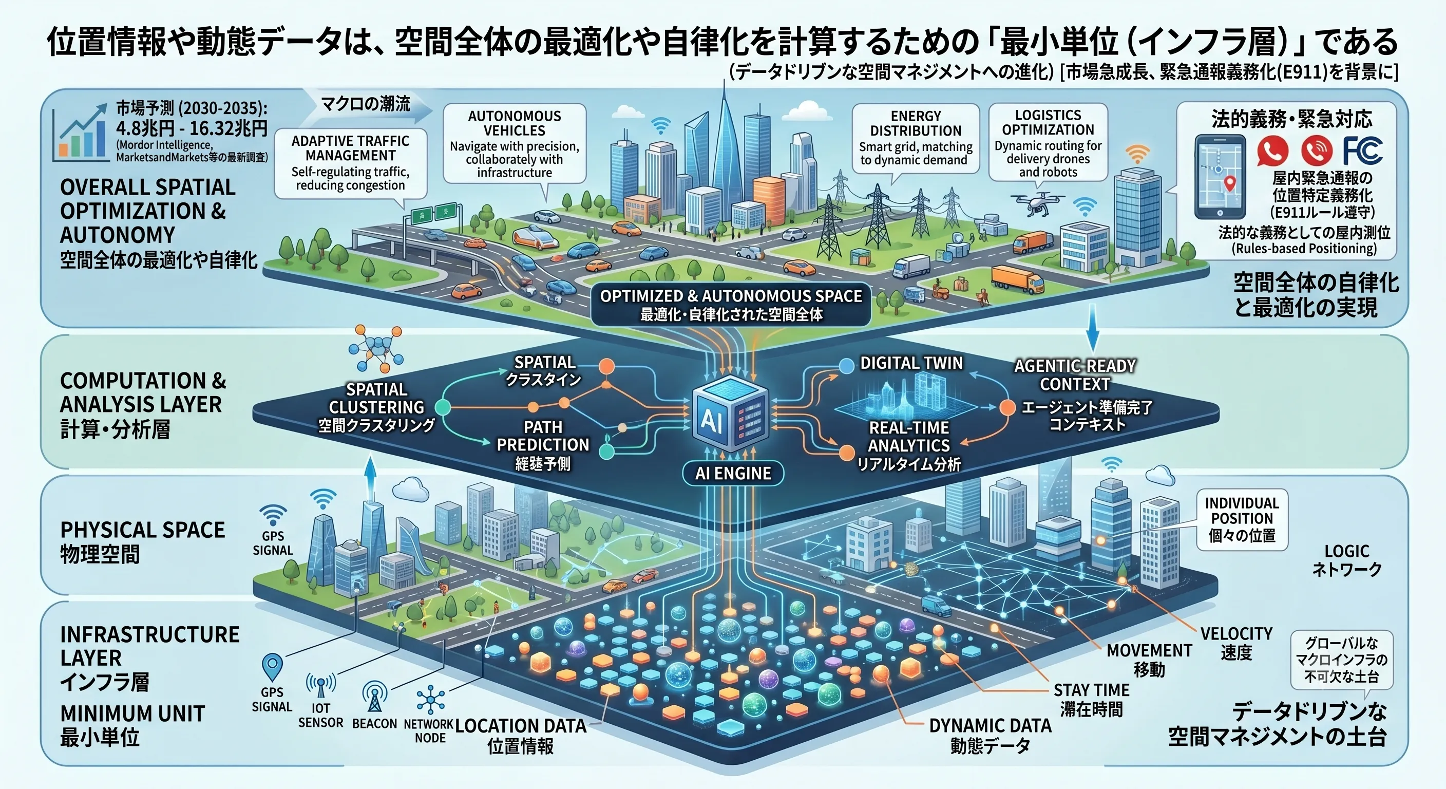 位置情報や動態データは空間全体の最適化や自律化を計算するための「最小単位(インフラ層)である