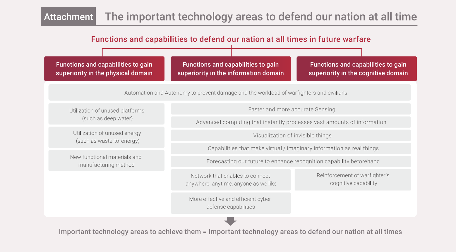 Defense Technology Guidelines