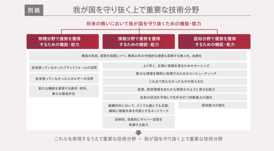 Defense Technology Guidelines