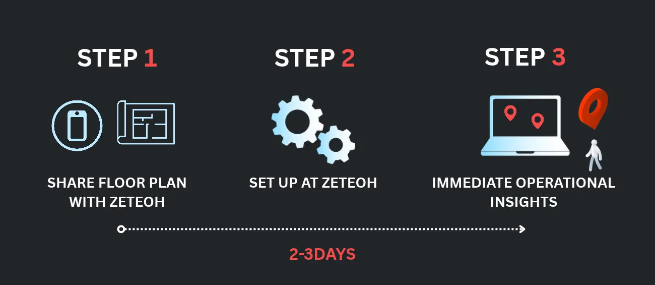 Getting started in 3 steps: share your floor plan with Zeteoh, Zeteoh handles the setup, then get operational insights right away — all within 2–3 days